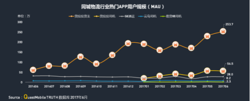 中物联：QM发布移动互联网货运行业年中报告：独角兽企业运满满领跑2115.png