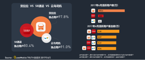 中物联：QM发布移动互联网货运行业年中报告：独角兽企业运满满领跑2221.png