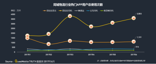 中物联：QM发布移动互联网货运行业年中报告：独角兽企业运满满领跑2325.png