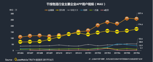 中物联：QM发布移动互联网货运行业年中报告：独角兽企业运满满领跑2999.png