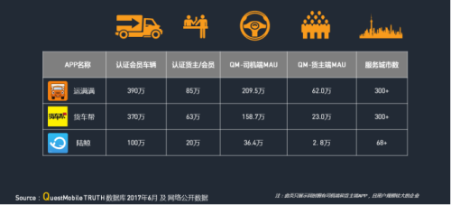 中物联：QM发布移动互联网货运行业年中报告：独角兽企业运满满领跑3188.png