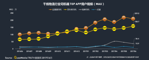 中物联：QM发布移动互联网货运行业年中报告：独角兽企业运满满领跑3311.png
