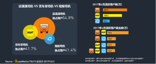 中物联：QM发布移动互联网货运行业年中报告：独角兽企业运满满领跑3457.png