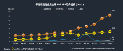 中物联：QM发布移动互联网货运行业年中报告：独角兽企业运满满领跑3558.png