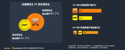 中物联：QM发布移动互联网货运行业年中报告：独角兽企业运满满领跑3676.png