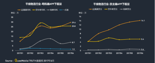 中物联：QM发布移动互联网货运行业年中报告：独角兽企业运满满领跑3822.png