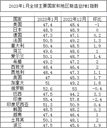 2023年1月全球主要国家制造业PMI