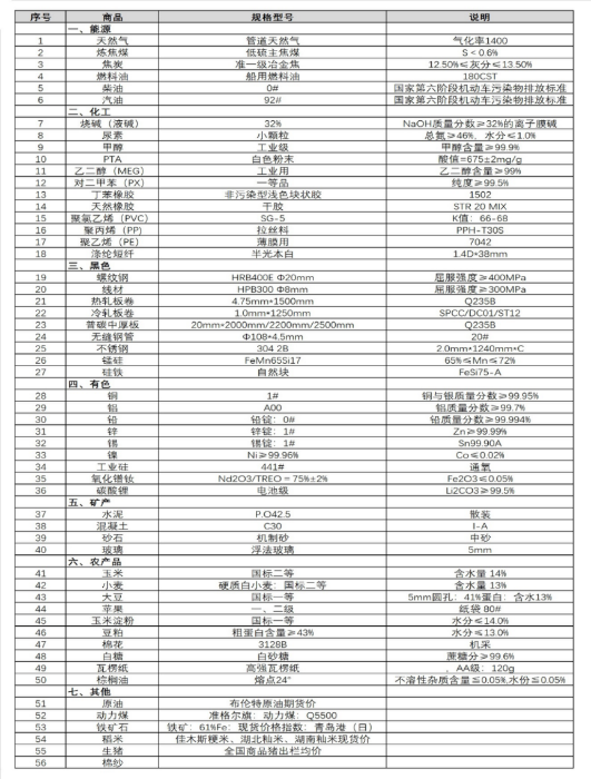 （正-240318）中国重要大宗商品市场价格变动情况周报659