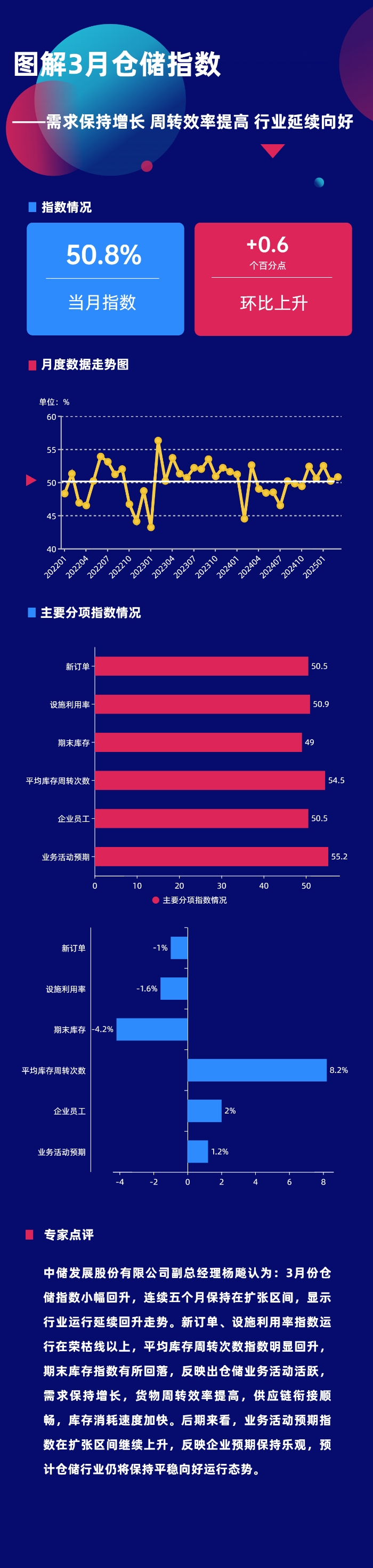 图解3月份仓储指数——需求保持增长 周转效率提高 行业延续向好