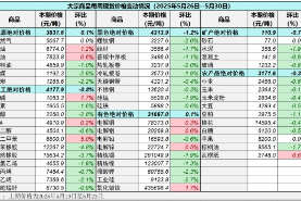 中国重要大宗商品市场价格变动情况周报 （250526--250530）
