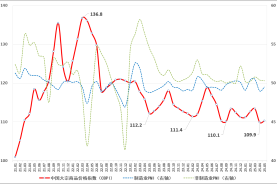 2025年5月中国大宗商品价格指数（CBPI）为110.3点，环比上涨0.3% 