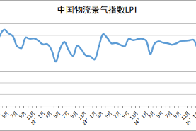 2025年5月份中国物流景气指数为50.6%