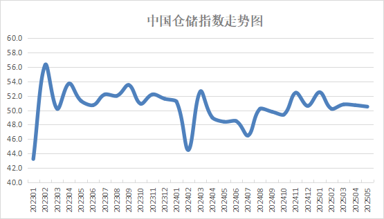 仓储