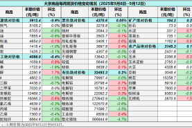 中国重要大宗商品市场价格变动情况周报 （250908--250912）